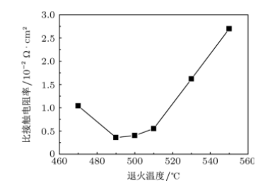 比接觸電阻率與退火溫度的函數(shù)關系